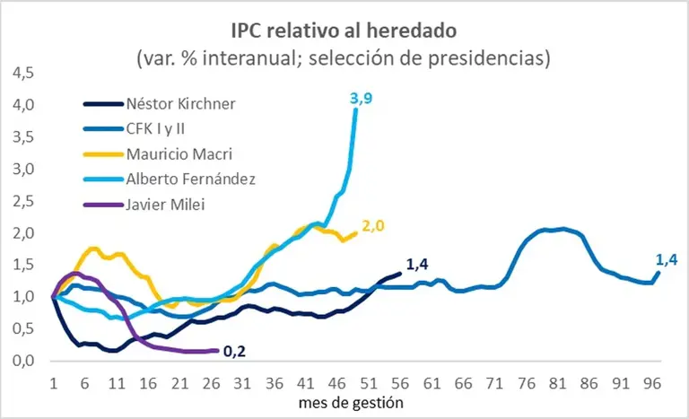 Milei destaca su gestión: inflación en descenso mientras gobiernos anteriores la aumentaron