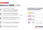 Cronograma de pago de haberes de abril para trabajadores provinciales