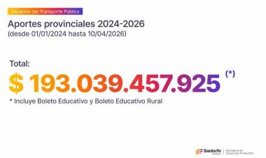 Transporte Público: mientras Nación discrimina a las provincias, Santa Fe aporta $ 193 mil millones para sostener el sistema