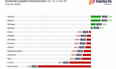 Santa Fe es la provincia donde se crearon más puestos de trabajo en la construcción, que cae en el país