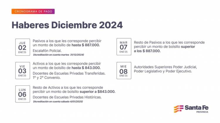 Cronograma de pago de haberes de diciembre a trabajadores provinciales