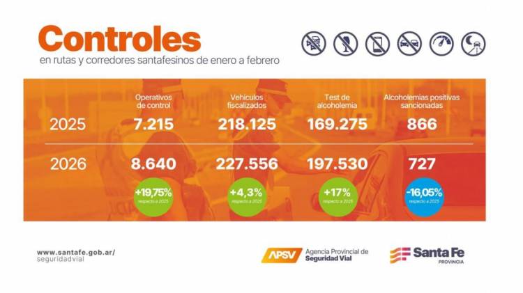 Seguridad Vial: Provincia realizó cerca de 200 mil test de alcoholemia en el primer trimestre de 2026