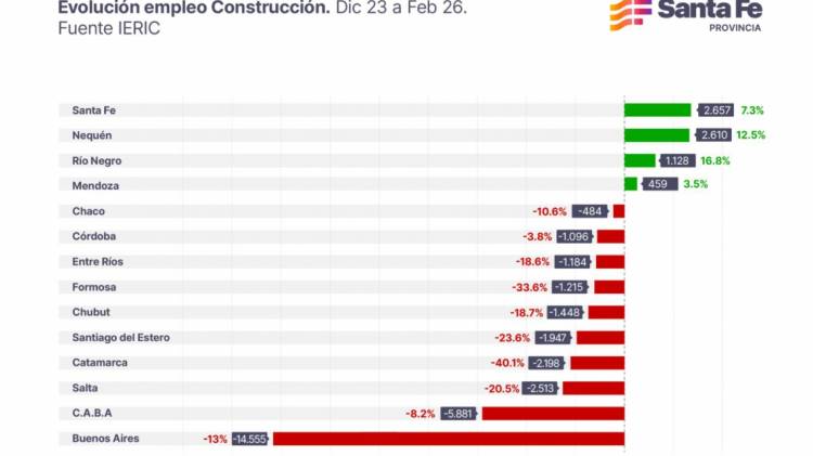 Santa Fe es la provincia donde se crearon más puestos de trabajo en la construcción, que cae en el país