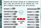 Registro de Lluvias caidas en el Departamento San Justo Las Ultimas 24 hs(Desde las 7hs de la vispera, hasta las 7hs de la fecha)
