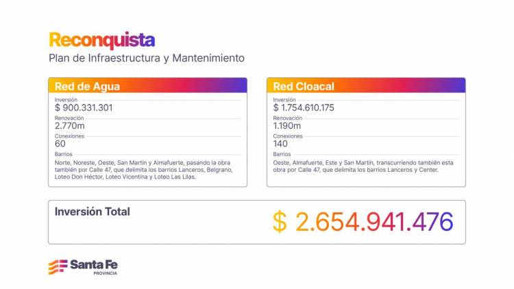 Provincia invertirá $ 2.600 millones en obras de agua potable y cloacas para Reconquista