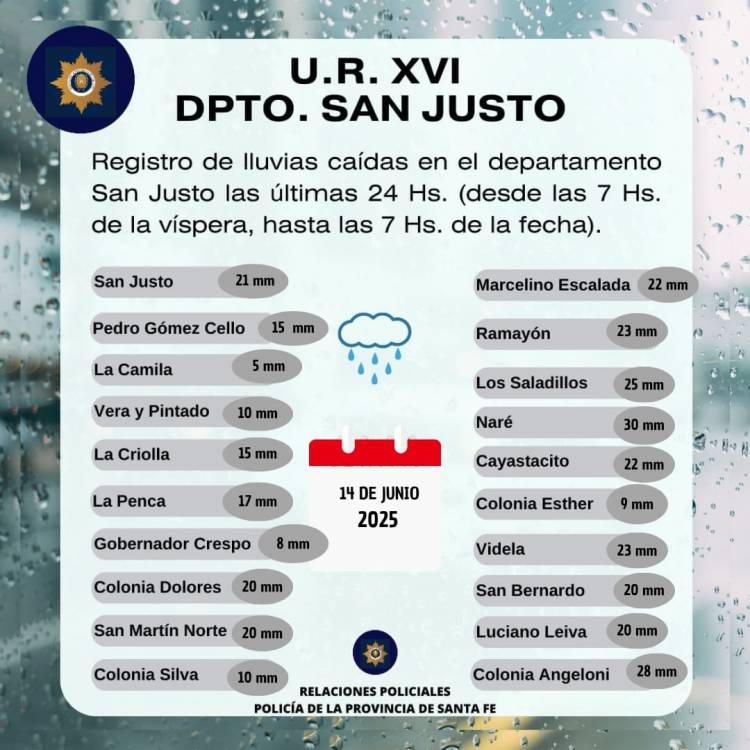 Registro de Lluvias caidas en el Departamento San Justo Las Ultimas 24 hs(Desde las 7hs de la vispera, hasta las 7hs de la fecha)