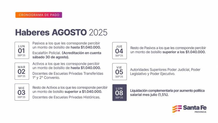 Cronograma de pago de haberes de agosto a trabajadores provinciales